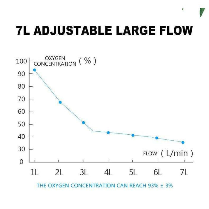 1L-7L/m Oxygen Concentrator Portable Adjustable Oxygen Machine for Home and Travel Use Without Battery - Mayerwood Retail