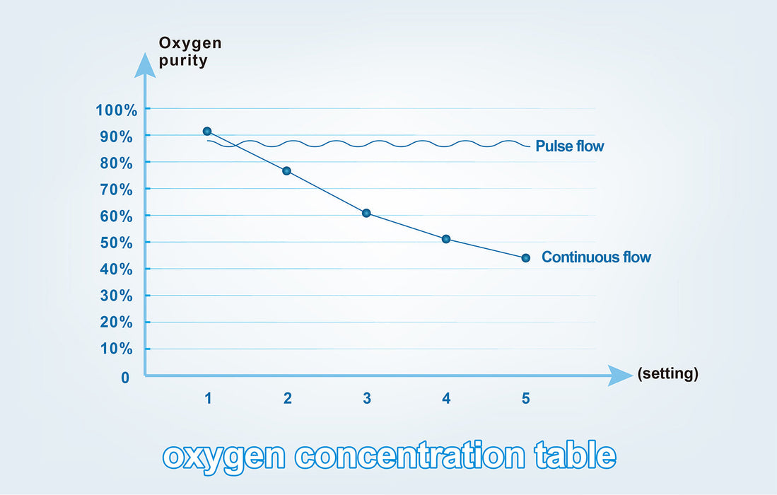 Portable 1L-3L Continuous Flow/1L-3L Pulse Flow Oxygen